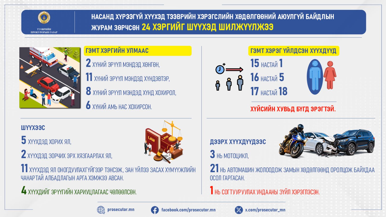 24 хүүхэд тээврийн хэрэгсэл жолоодож яваад 27 хүн хохироожээ