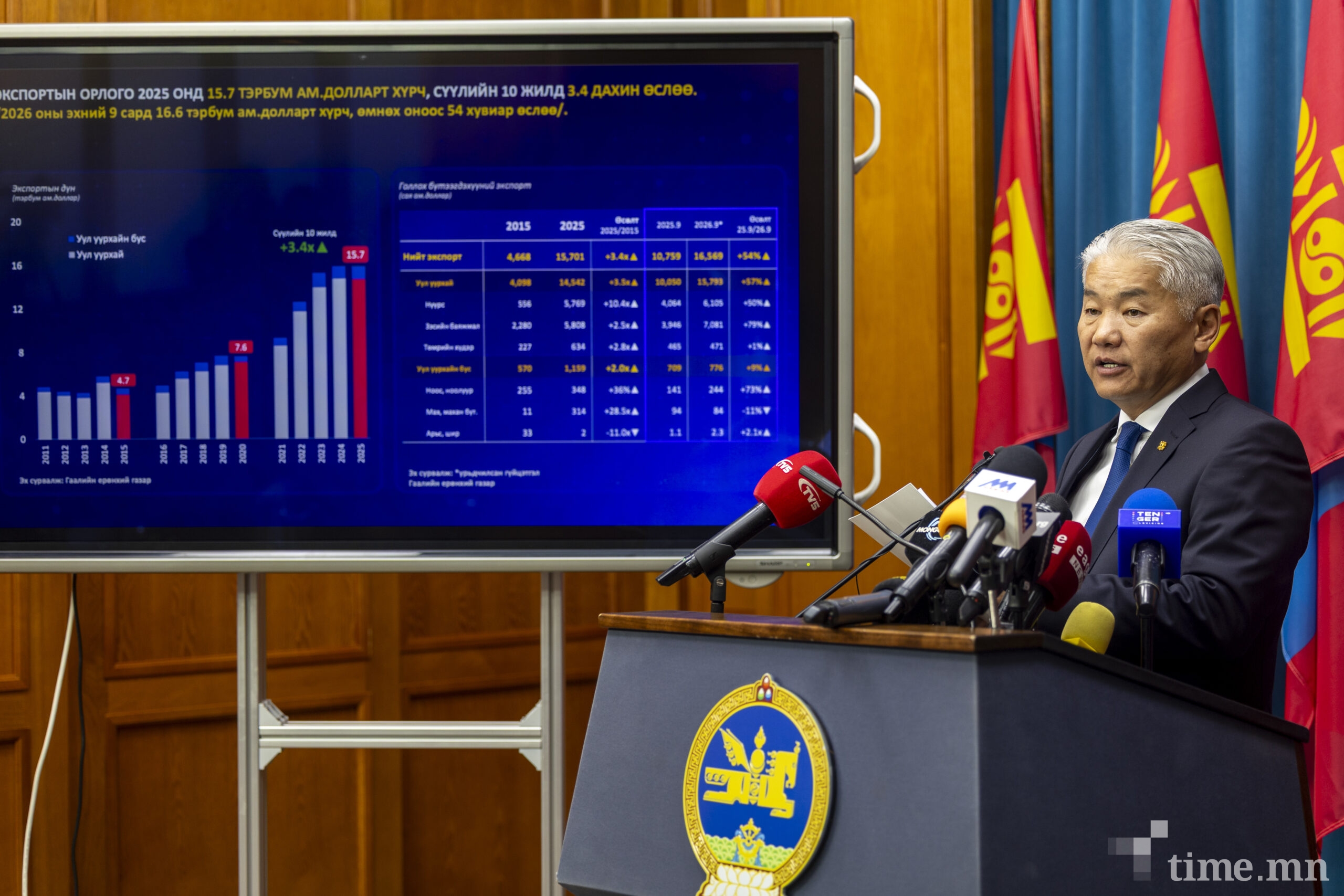 Нийт экспортын 95 хувь нь уул уурхай, түүн дотроо нүүрс, зэс, төмрийн хүдэр голлож байна