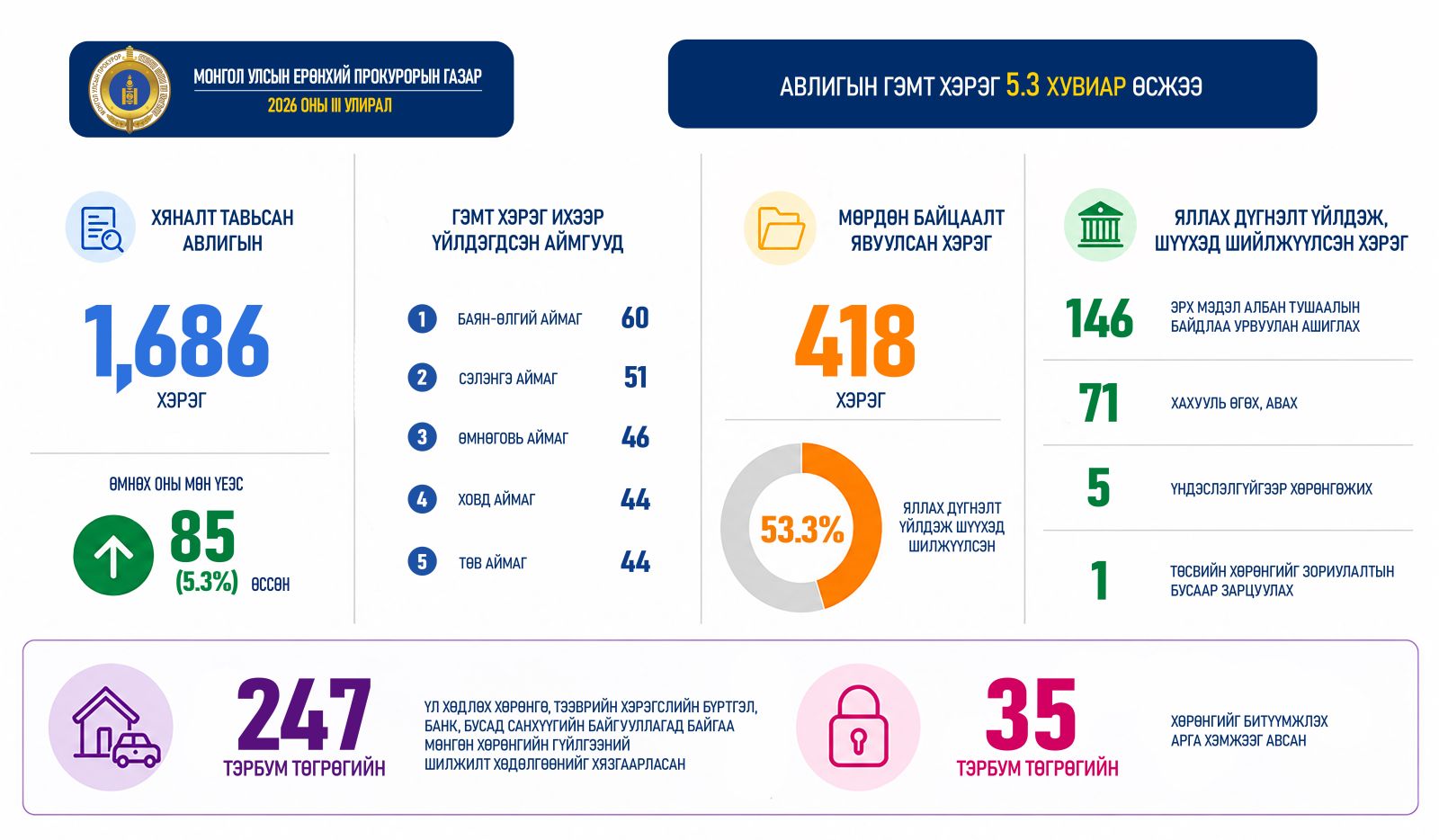 247 тэрбум төгрөгийн хөрөнгийг шилжүүлэхийг хязгаарлажээ
