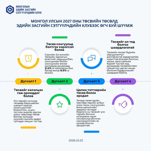 Монгол Улсын 2027 оны төсвийн төсөлд эдийн засгийн сэтгүүлчдийн клүбээс өгч буй шүүмж