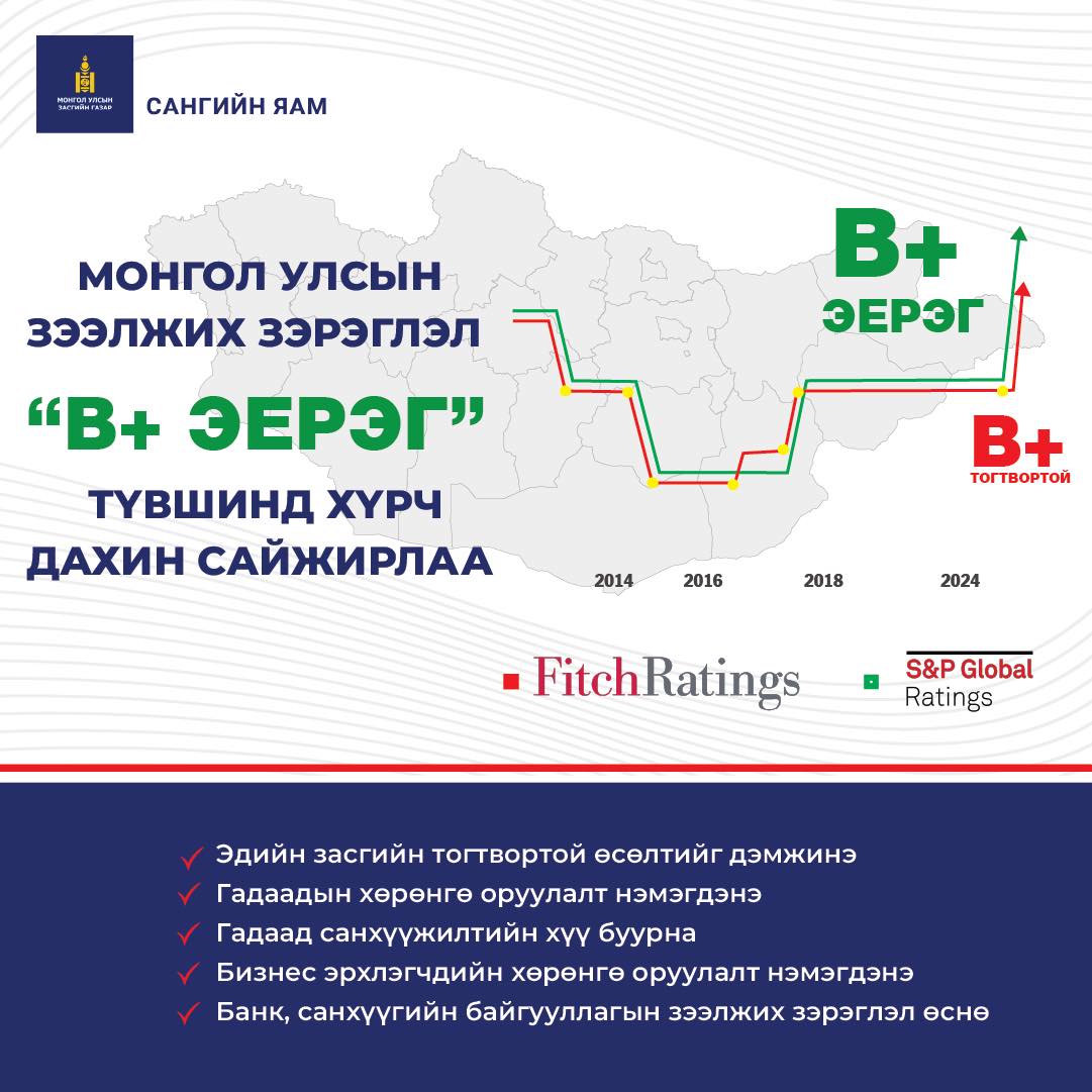 Монгол Улсын зээлжих зэрэглэл нэг шат ахиж “В+эерэг” болсныг “S&P” агентлаг зарлалаа